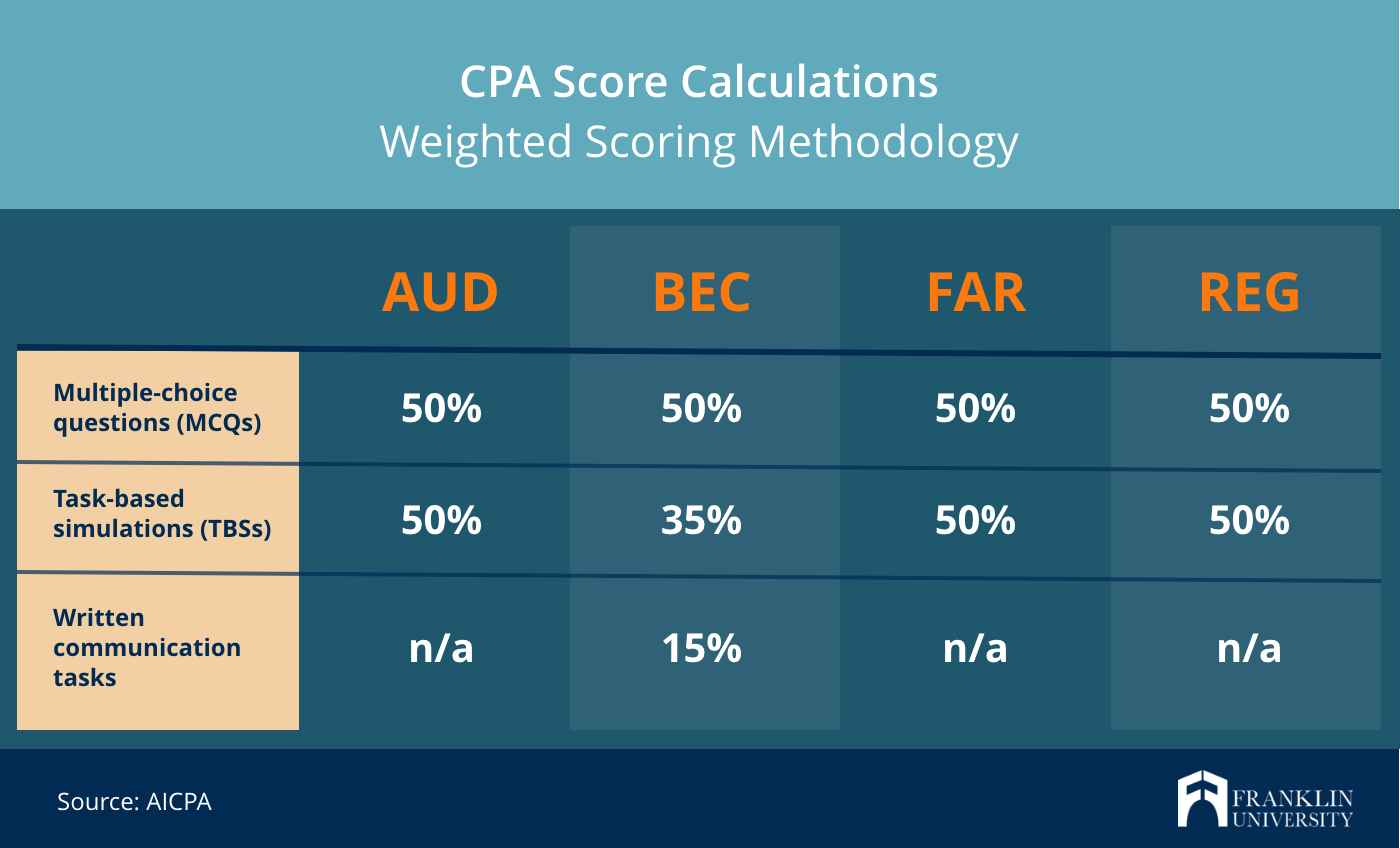 How Hard is the CPA Exam Sorting Fact from Fiction Franklin